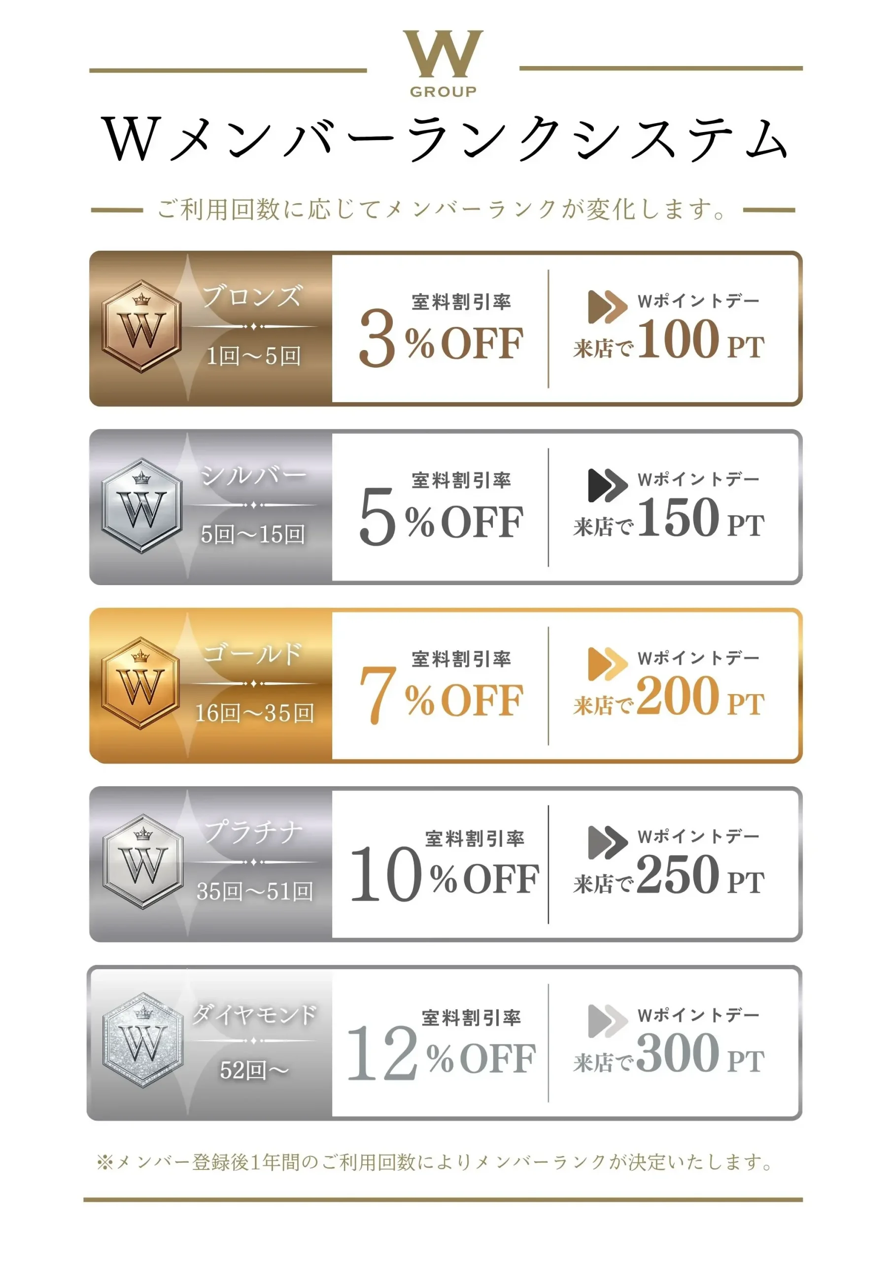 Wメンバーランクシステム